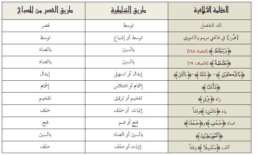 اضغط على الصورة لعرض أكبر. 

الإسم:	الاختلافات بين المصباح والشاطبية.png 
مشاهدات:	1 
الحجم:	27.2 كيلوبايت 
الهوية:	175465